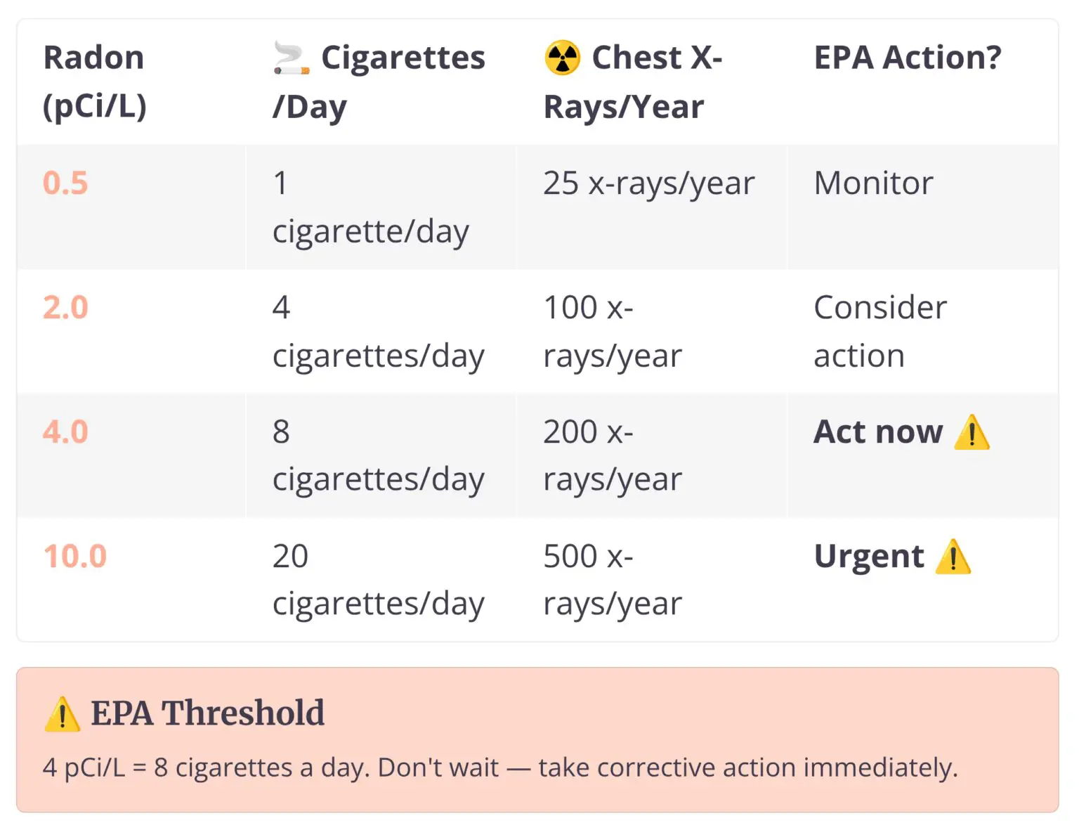 Radon levels compared to cigarettes and x‑rays